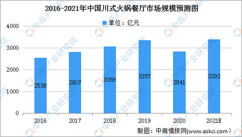 火锅市场规模持续增长预计2021年将达5218亿元(图3)