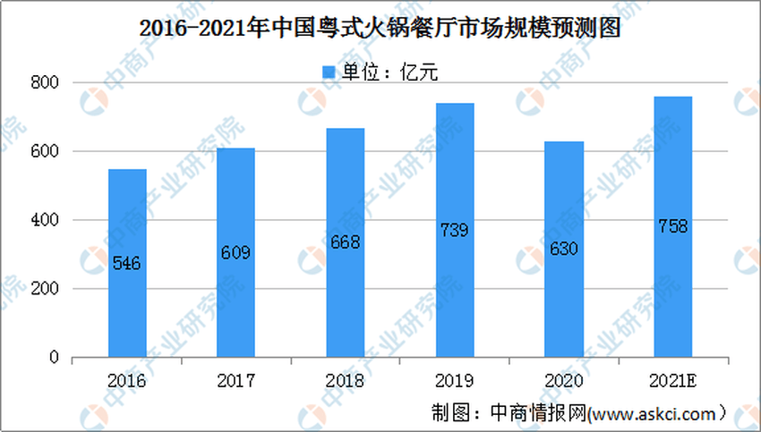 火锅市场规模持续增长预计2021年将达5218亿元(图4)