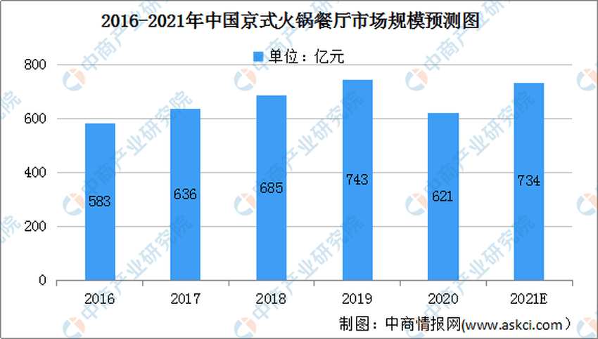 火锅市场规模持续增长预计2021年将达5218亿元(图5)
