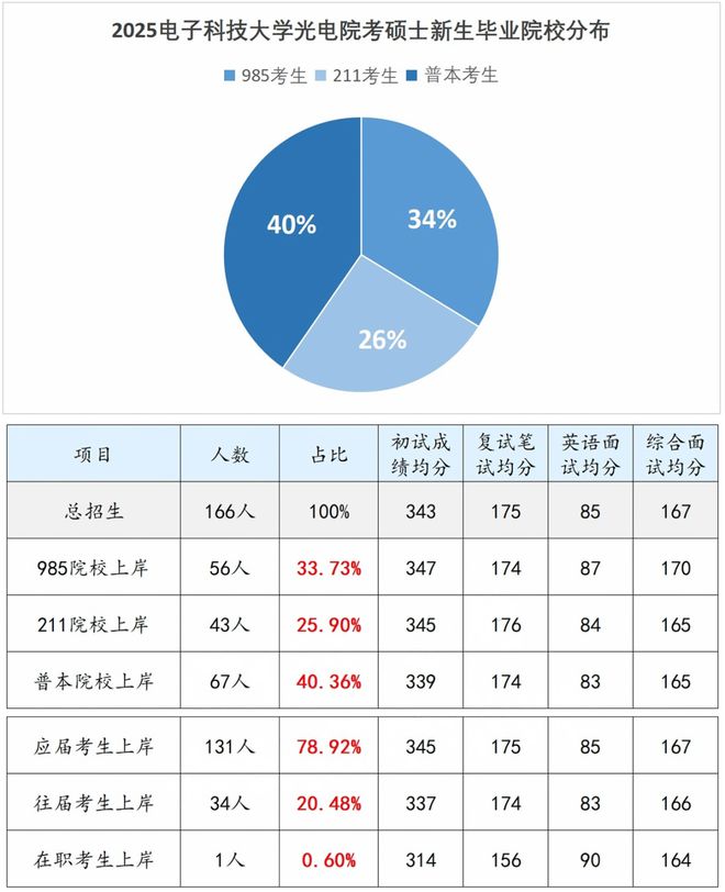 这所热门985双非考生占一半(图7)