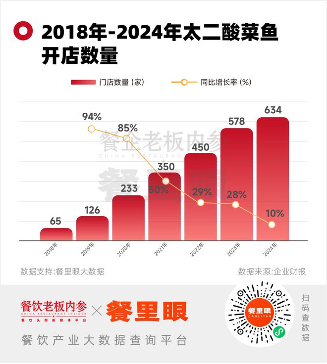 酸菜鱼的“中年危机”太二最焦虑(图3)