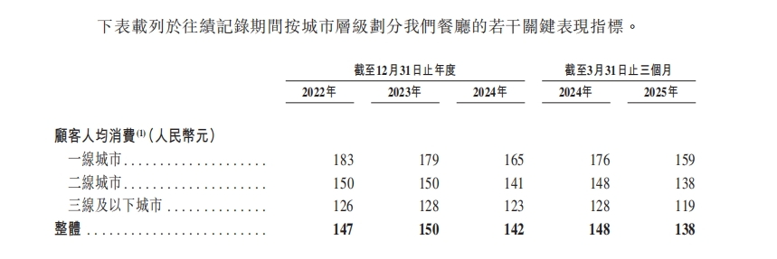 人均140元的巴奴火锅没海底捞会赚钱(图1)