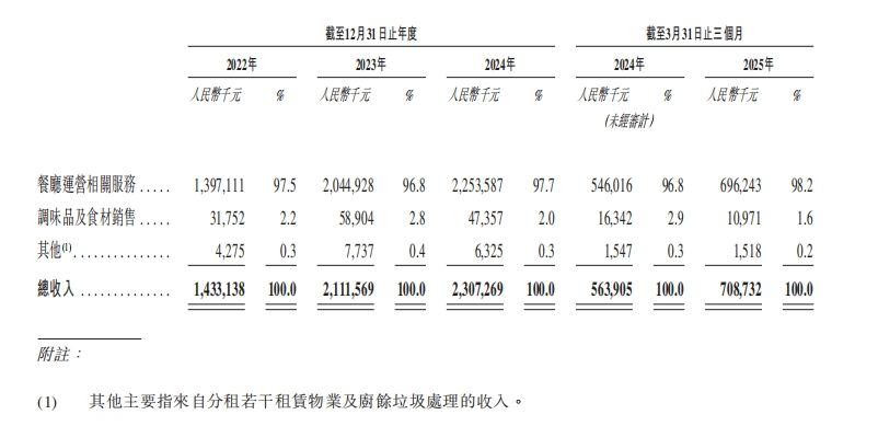 人均140元的巴奴火锅没海底捞会赚钱(图3)