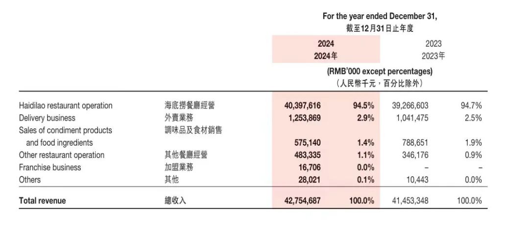 人均140元的巴奴火锅没海底捞会赚钱(图2)
