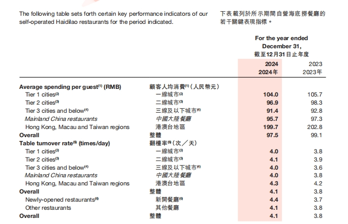 人均140元的巴奴火锅没海底捞会赚钱(图4)