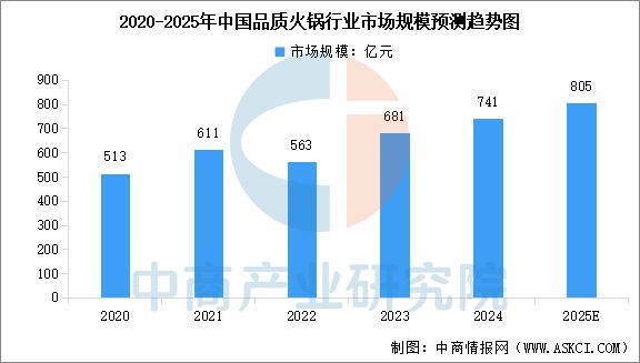 2025年中国火锅行业市场规模及品质火锅市场规模预测分析（图）(图2)
