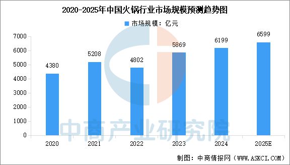 2025年中国火锅行业市场规模及品质火锅市场规模预测分析（图）(图1)