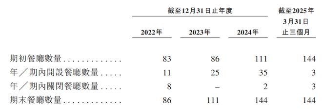 巴奴毛肚火锅冲刺港股IPO(图5)
