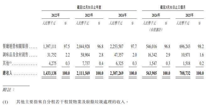 巴奴毛肚火锅冲刺港股IPO(图3)