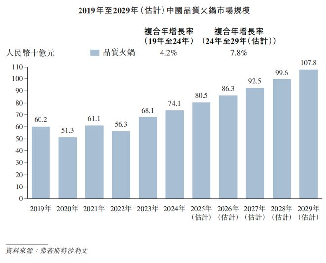 巴奴毛肚火锅冲刺港股IPO(图15)