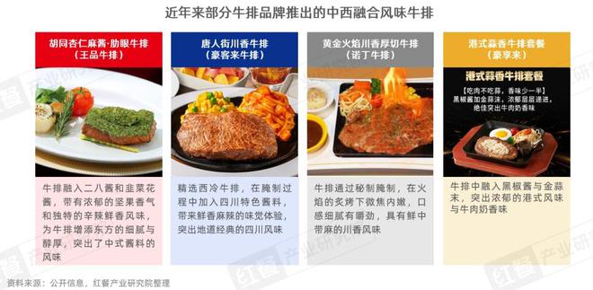 牛排品类发展报告2025：市场规模达359亿元融合化成亮点(图10)
