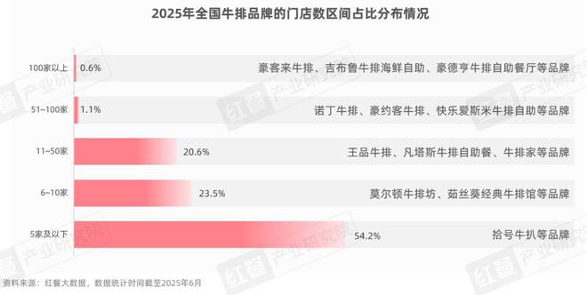 牛排品类发展报告2025：市场规模达359亿元融合化成亮点(图4)