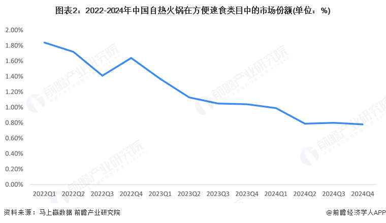 2025年中国自热火锅市场分析：自疫情结束后市场规模萎缩行业集中度高(图2)