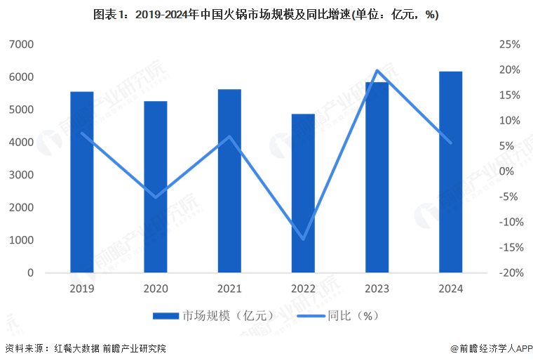 2025年中国自热火锅市场分析：自疫情结束后市场规模萎缩行业集中度高(图1)