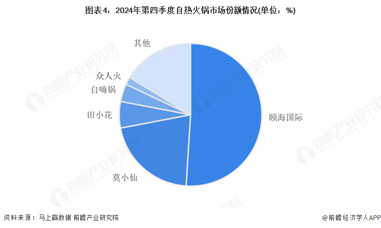 2025年中国自热火锅市场分析：自疫情结束后市场规模萎缩行业集中度高(图4)