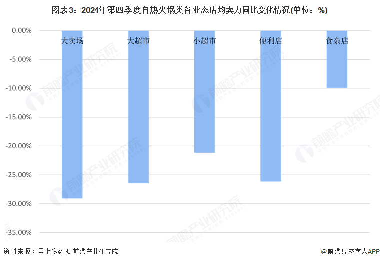 2025年中国自热火锅市场分析：自疫情结束后市场规模萎缩行业集中度高(图3)
