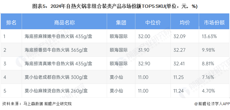 2025年中国自热火锅市场分析：自疫情结束后市场规模萎缩行业集中度高(图5)
