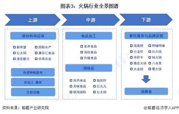预见2025：《2025年中国火锅行业全景图谱》（附市场现状和发展趋势等）(图3)