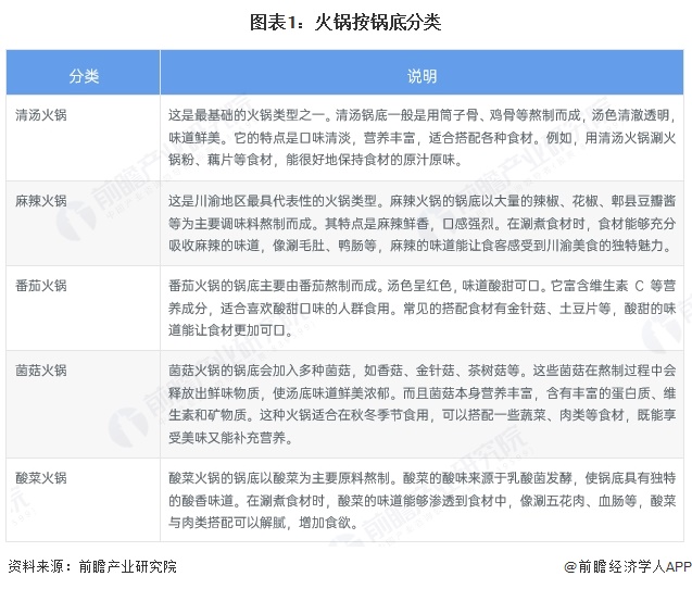 预见2025：《2025年中国火锅行业全景图谱》（附市场现状和发展趋势等）(图1)