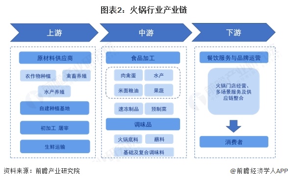 预见2025：《2025年中国火锅行业全景图谱》（附市场现状和发展趋势等）(图2)