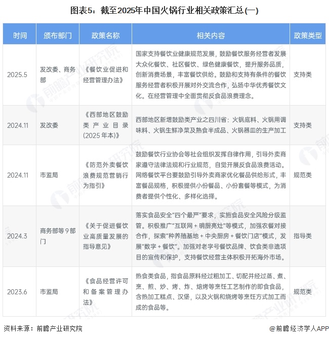 预见2025：《2025年中国火锅行业全景图谱》（附市场现状和发展趋势等）(图5)