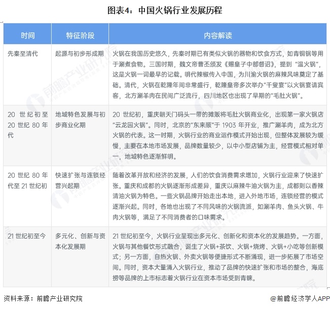 预见2025：《2025年中国火锅行业全景图谱》（附市场现状和发展趋势等）(图4)