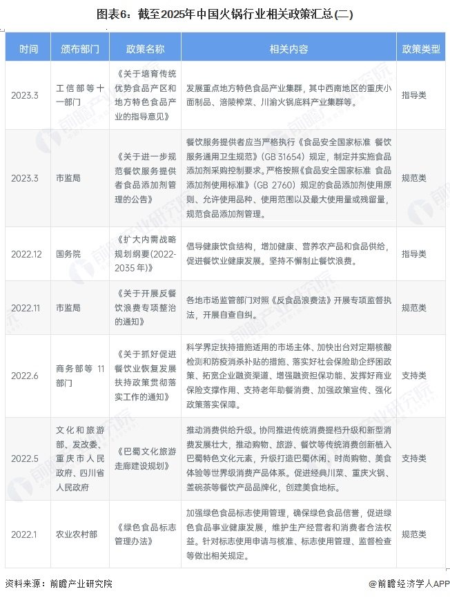 预见2025：《2025年中国火锅行业全景图谱》（附市场现状和发展趋势等）(图6)