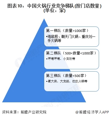 预见2025：《2025年中国火锅行业全景图谱》（附市场现状和发展趋势等）(图10)