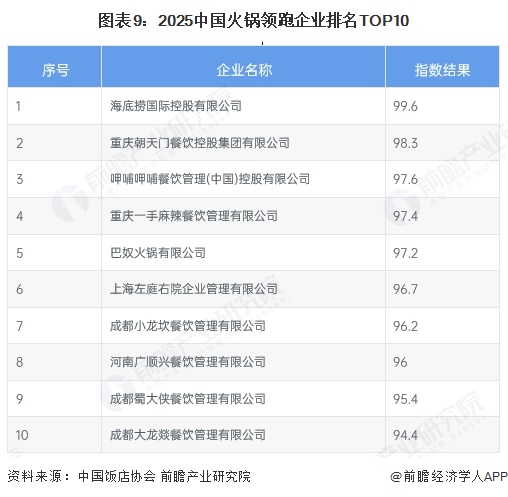 预见2025：《2025年中国火锅行业全景图谱》（附市场现状和发展趋势等）(图9)