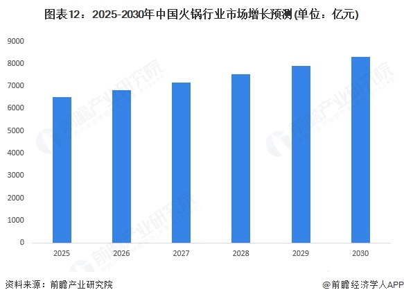 预见2025：《2025年中国火锅行业全景图谱》（附市场现状和发展趋势等）(图12)