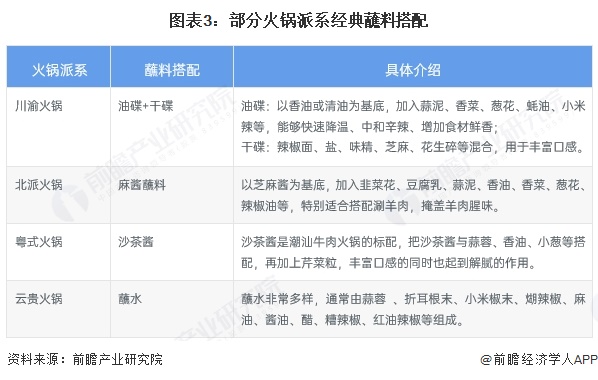 2025年中国火锅细分市场分析：川渝火锅占主导云贵成黑马(图3)