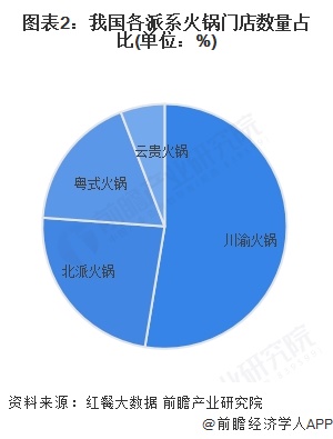 2025年中国火锅细分市场分析：川渝火锅占主导云贵成黑马(图2)