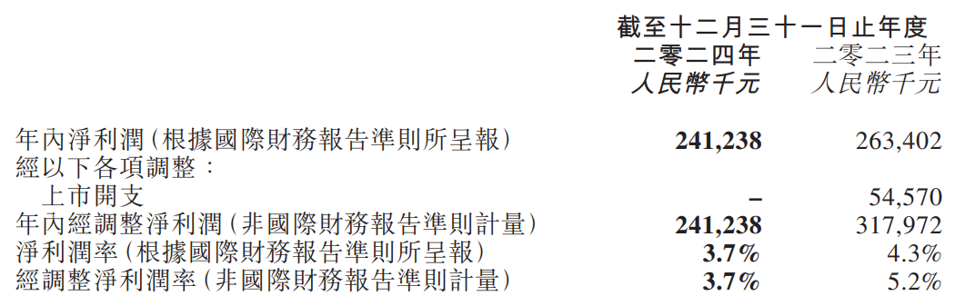 锅圈去年经调整净利降24%门店数减少157家毛利率略有下滑(图1)