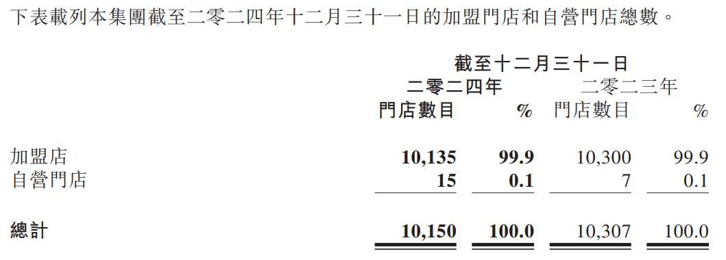 锅圈去年经调整净利降24%门店数减少157家毛利率略有下滑(图2)