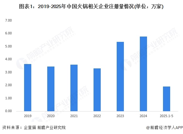 2025年中国火锅行业发展现状分析：行业头部效应愈发明显(图1)