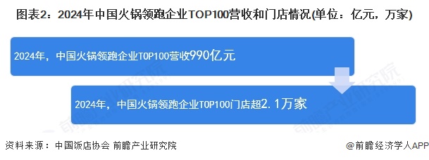 2025年中国火锅行业发展现状分析：行业头部效应愈发明显(图2)
