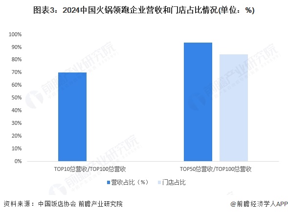 2025年中国火锅行业发展现状分析：行业头部效应愈发明显(图3)