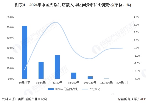 2025年中国火锅行业发展现状分析：行业头部效应愈发明显(图4)