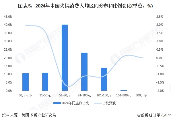 2025年中国火锅行业发展现状分析：行业头部效应愈发明显(图5)