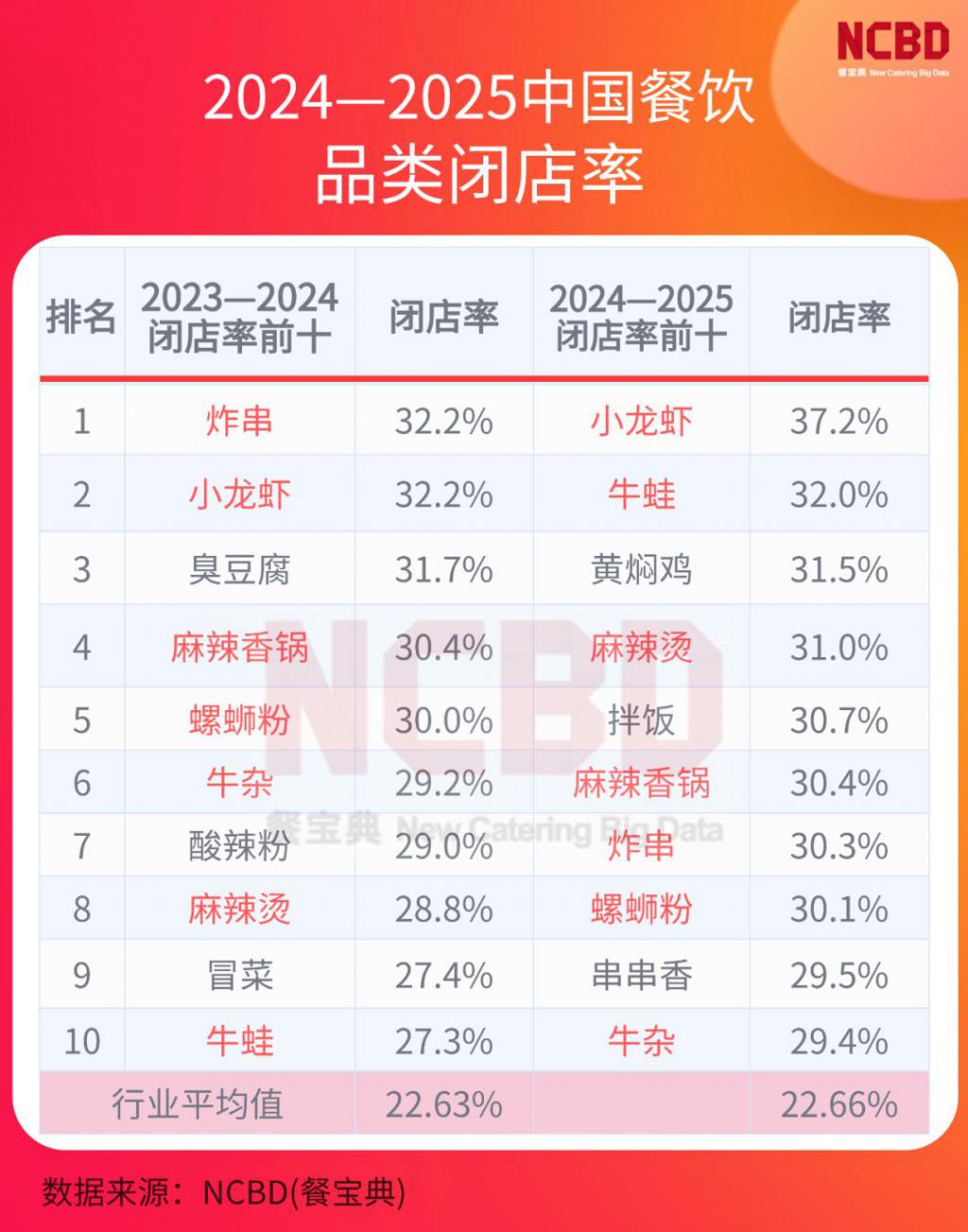 2024—2025餐饮闭店率公布哪些品类是“死亡重灾区”？(图1)
