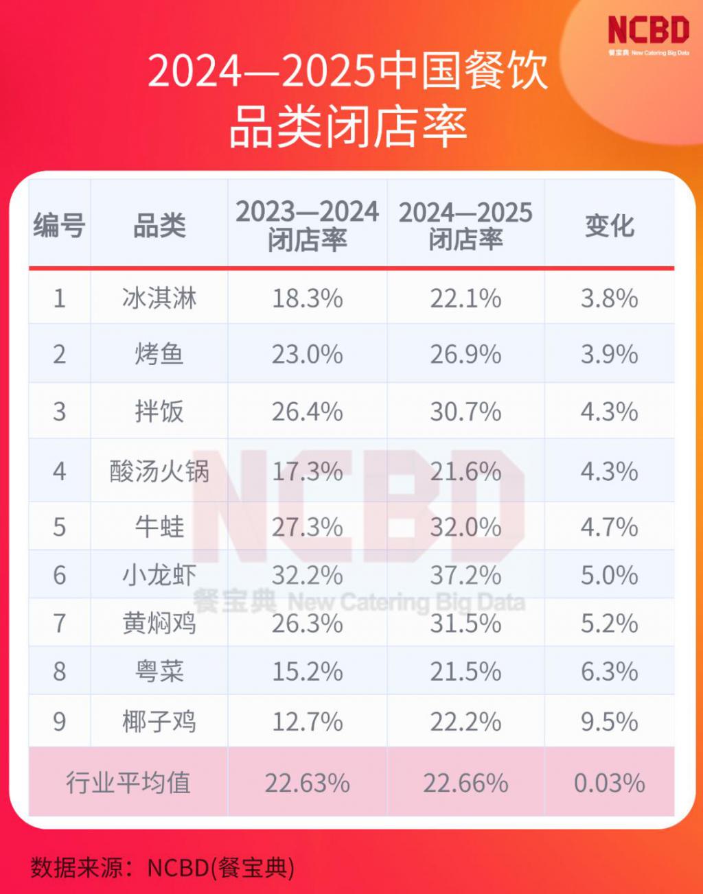 2024—2025餐饮闭店率公布哪些品类是“死亡重灾区”？(图2)
