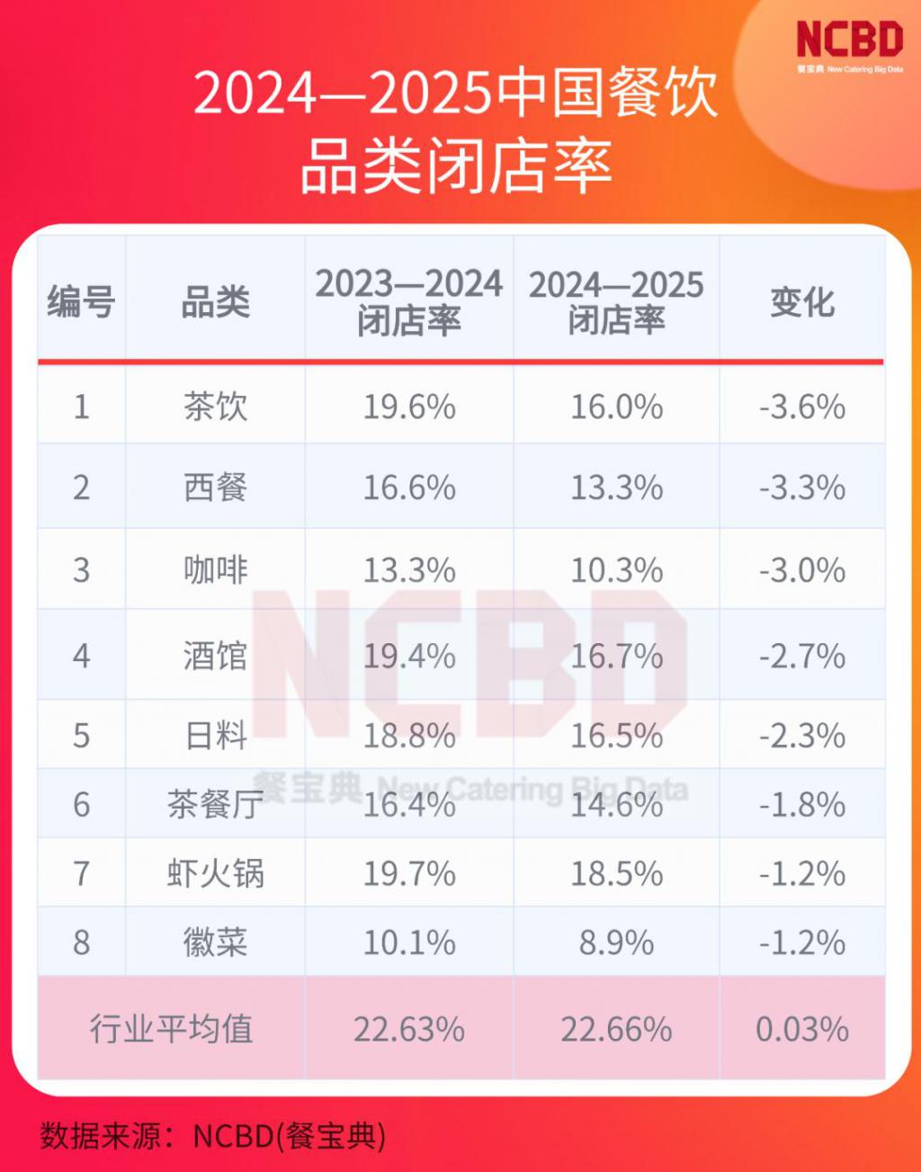 2024—2025餐饮闭店率公布哪些品类是“死亡重灾区”？(图3)