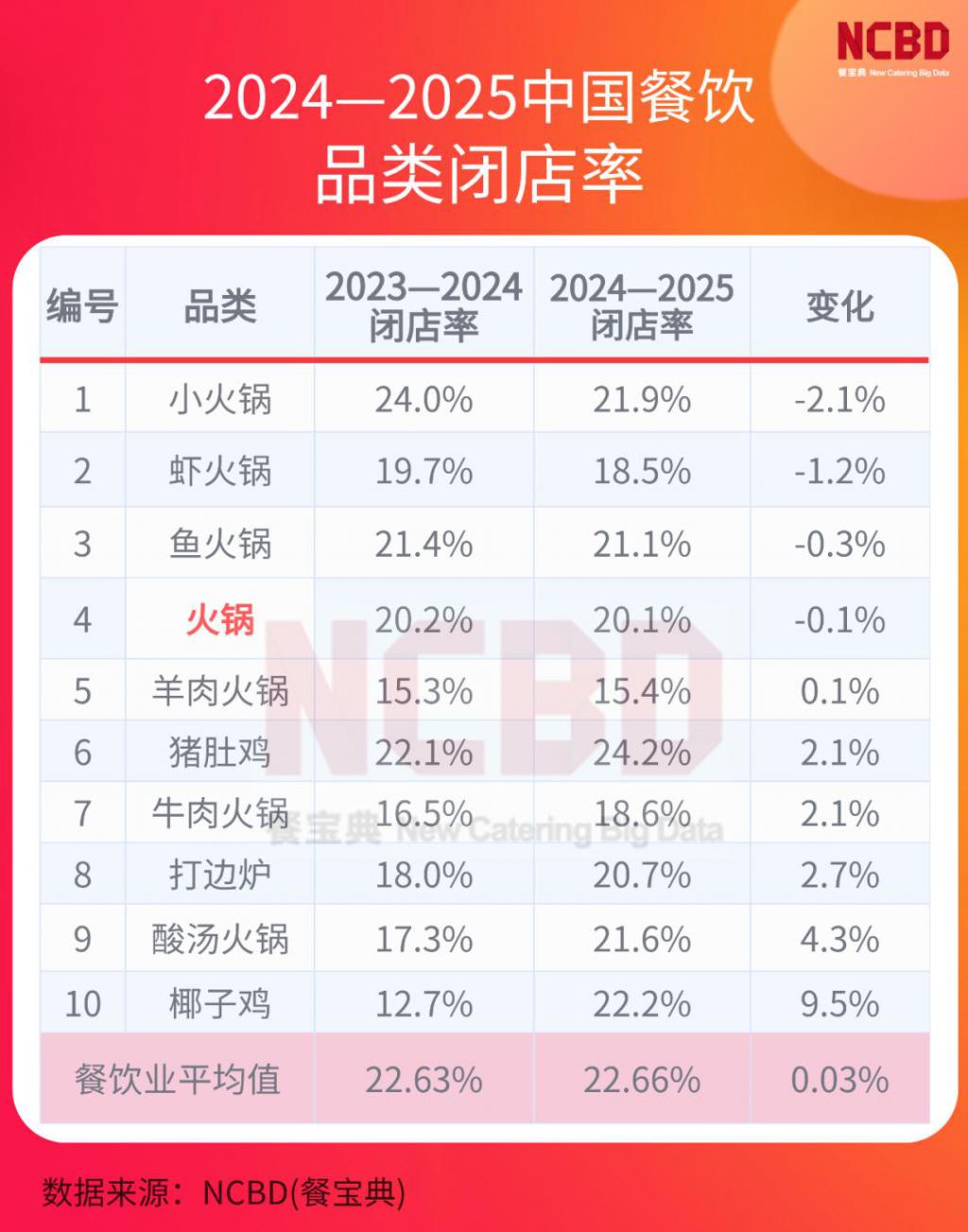 2024—2025餐饮闭店率公布哪些品类是“死亡重灾区”？(图5)