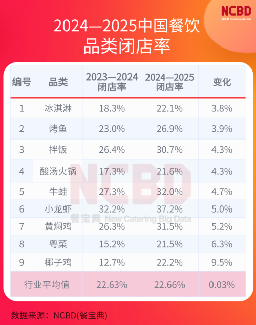 2024—2025餐饮闭店率公布！哪些品类是“死亡重灾区”？(图3)