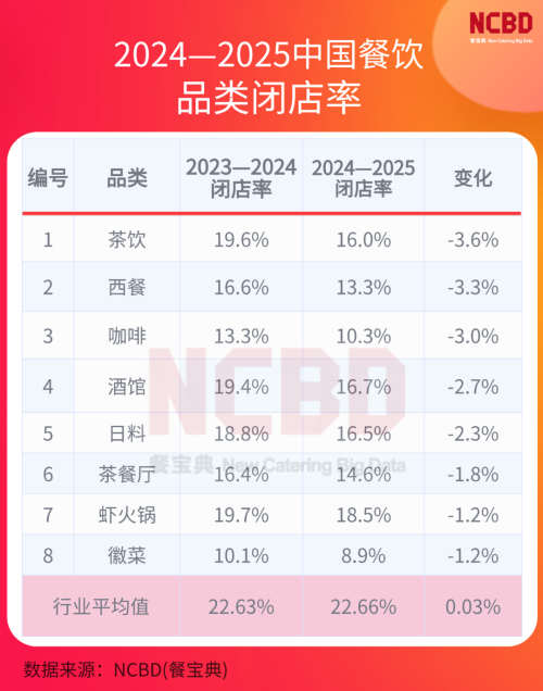 2024—2025餐饮闭店率公布！哪些品类是“死亡重灾区”？(图4)