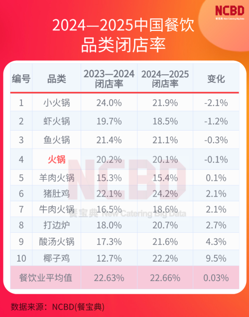 2024—2025餐饮闭店率公布！哪些品类是“死亡重灾区”？(图6)